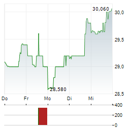 REXFORD INDUSTRIAL REALTY Aktie 5-Tage-Chart