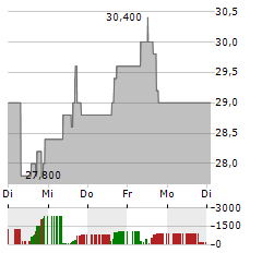 REXFORD INDUSTRIAL REALTY Aktie 5-Tage-Chart