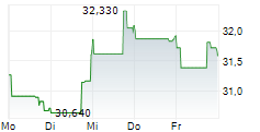 REXFORD INDUSTRIAL REALTY INC 5-Tage-Chart