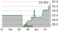 REXFORD INDUSTRIAL REALTY INC 5-Tage-Chart