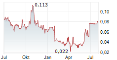 REYNA SILVER CORP Chart 1 Jahr