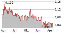 REYNA SILVER CORP Chart 1 Jahr