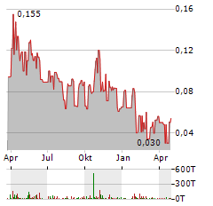 REYNA SILVER Aktie Chart 1 Jahr