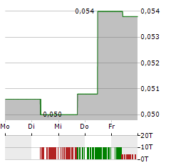 REYNA SILVER Aktie 5-Tage-Chart