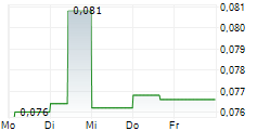 REYNA SILVER CORP 5-Tage-Chart