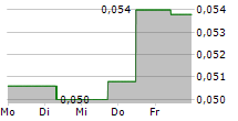 REYNA SILVER CORP 5-Tage-Chart