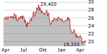 REYNOLDS CONSUMER PRODUCTS INC Chart 1 Jahr