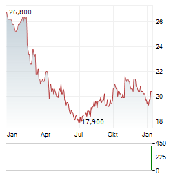 REYNOLDS CONSUMER PRODUCTS Aktie Chart 1 Jahr