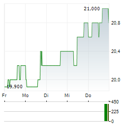REYNOLDS CONSUMER PRODUCTS Aktie 5-Tage-Chart