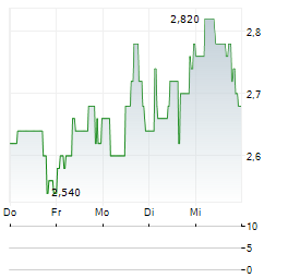 REZOLUTE Aktie 5-Tage-Chart