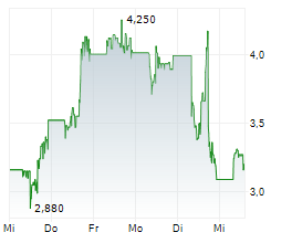 REZOLVE AI PLC Chart 1 Jahr