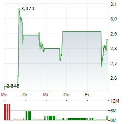 REZOLVE AI Aktie 5-Tage-Chart
