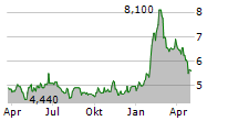 RF CAPITAL GROUP INC Chart 1 Jahr