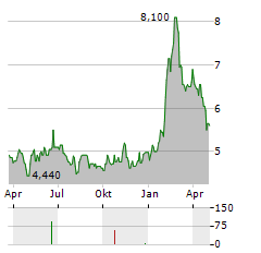 RF CAPITAL GROUP Aktie Chart 1 Jahr