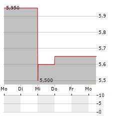 RF CAPITAL GROUP Aktie 5-Tage-Chart