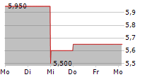 RF CAPITAL GROUP INC 5-Tage-Chart