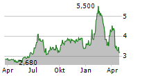 RF INDUSTRIES LTD Chart 1 Jahr