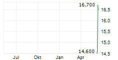 RF INDUSTRIES LTD Chart 1 Jahr RF INDUSTRIES LTD Chart 1 Jahr