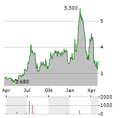 RF INDUSTRIES Aktie Chart 1 Jahr