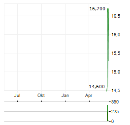 RF INDUSTRIES Aktie Chart 1 Jahr