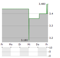 RF INDUSTRIES Aktie 5-Tage-Chart