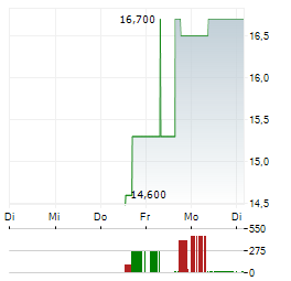 RF INDUSTRIES Aktie 5-Tage-Chart