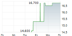 RF INDUSTRIES LTD 5-Tage-Chart RF INDUSTRIES LTD 5-Tage-Chart