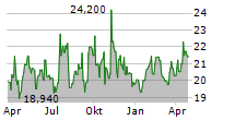 RGC RESOURCES INC Chart 1 Jahr