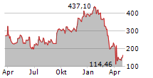 RH Chart 1 Jahr