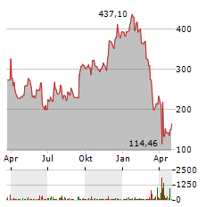 RH Aktie Chart 1 Jahr