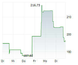 RH Chart 1 Jahr