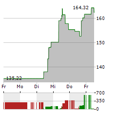 RH Aktie 5-Tage-Chart