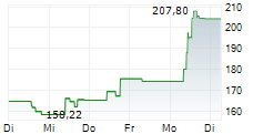 RH 5-Tage-Chart