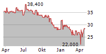 RHEINLAND HOLDING AG Chart 1 Jahr