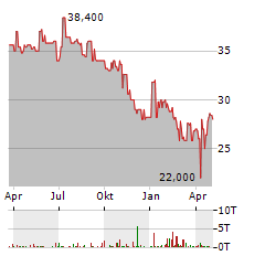 RHEINLAND HOLDING Aktie Chart 1 Jahr