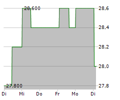 RHEINLAND HOLDING AG Chart 1 Jahr