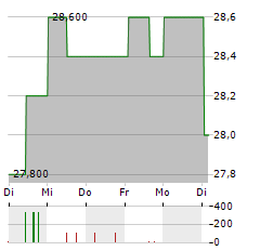 RHEINLAND HOLDING Aktie 5-Tage-Chart