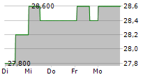 RHEINLAND HOLDING AG 5-Tage-Chart