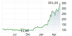 RHEINMETALL AG ADR Chart 1 Jahr