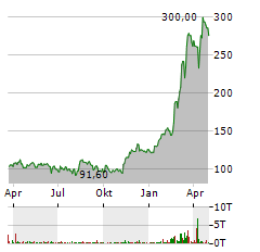 RHEINMETALL AG ADR Aktie Chart 1 Jahr