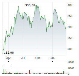 RHEINMETALL AG ADR Aktie Chart 1 Jahr