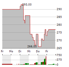 RHEINMETALL AG ADR Aktie 5-Tage-Chart