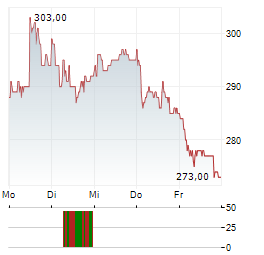 RHEINMETALL AG ADR Aktie 5-Tage-Chart