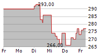 RHEINMETALL AG ADR 5-Tage-Chart