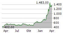 RHEINMETALL AG Chart 1 Jahr