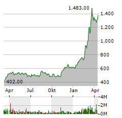 RHEINMETALL Aktie Chart 1 Jahr