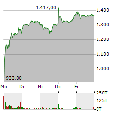 RHEINMETALL Aktie 5-Tage-Chart