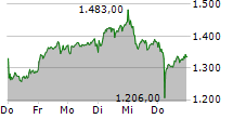 RHEINMETALL AG 5-Tage-Chart