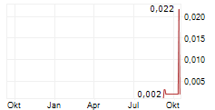 RHELION LIFE SCIENCES CORP Chart 1 Jahr