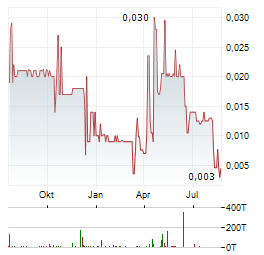 RHELION LIFE SCIENCES Aktie Chart 1 Jahr